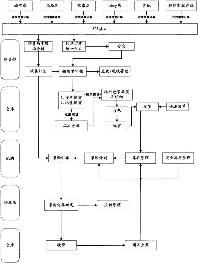 E-commerce supply chain management system