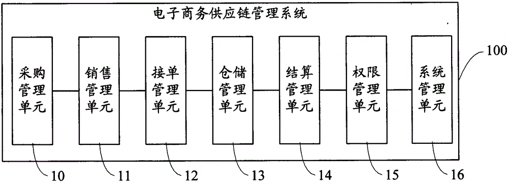 E-commerce supply chain management system