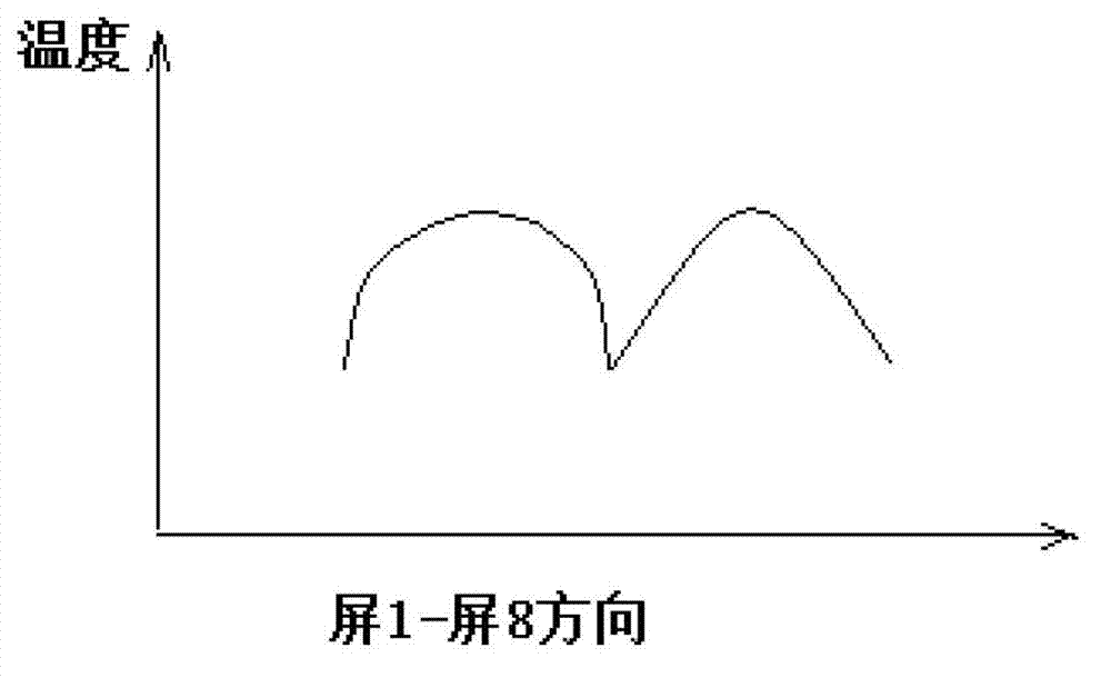 Utility boiler heating surface design method applicable to flue-gas temperature deviation fixation