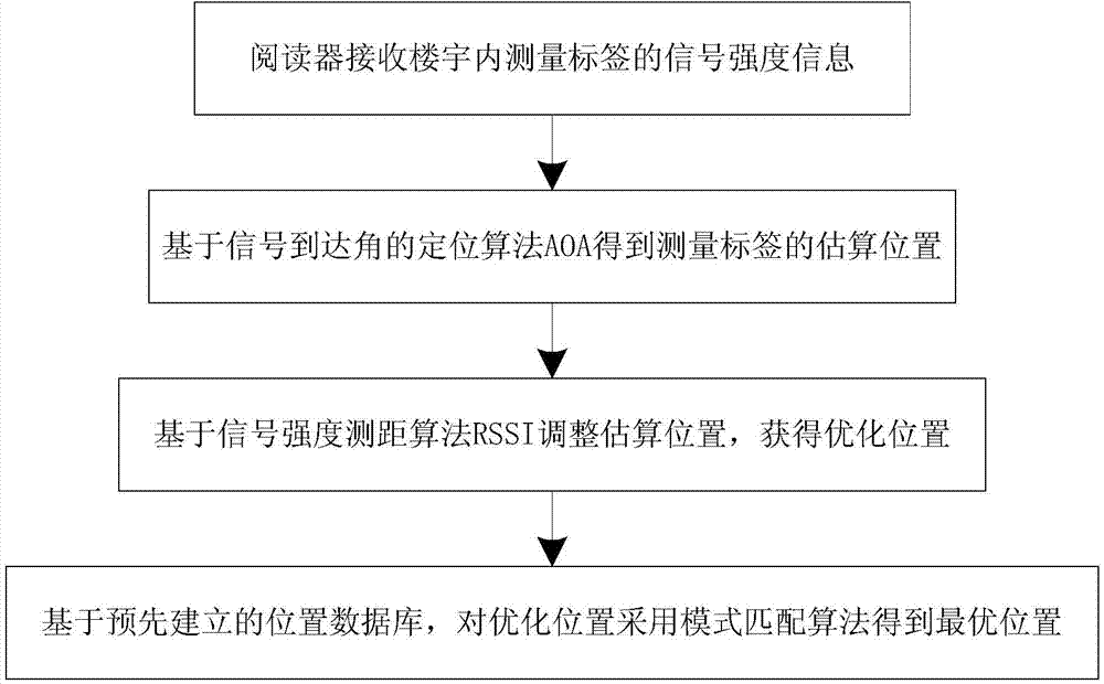 Indoor RFID precise positioning method and device