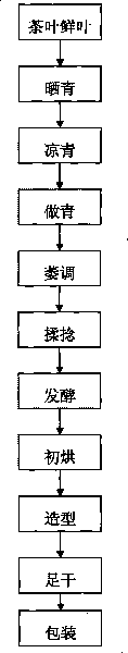 Method for preparing Hongluochun tea