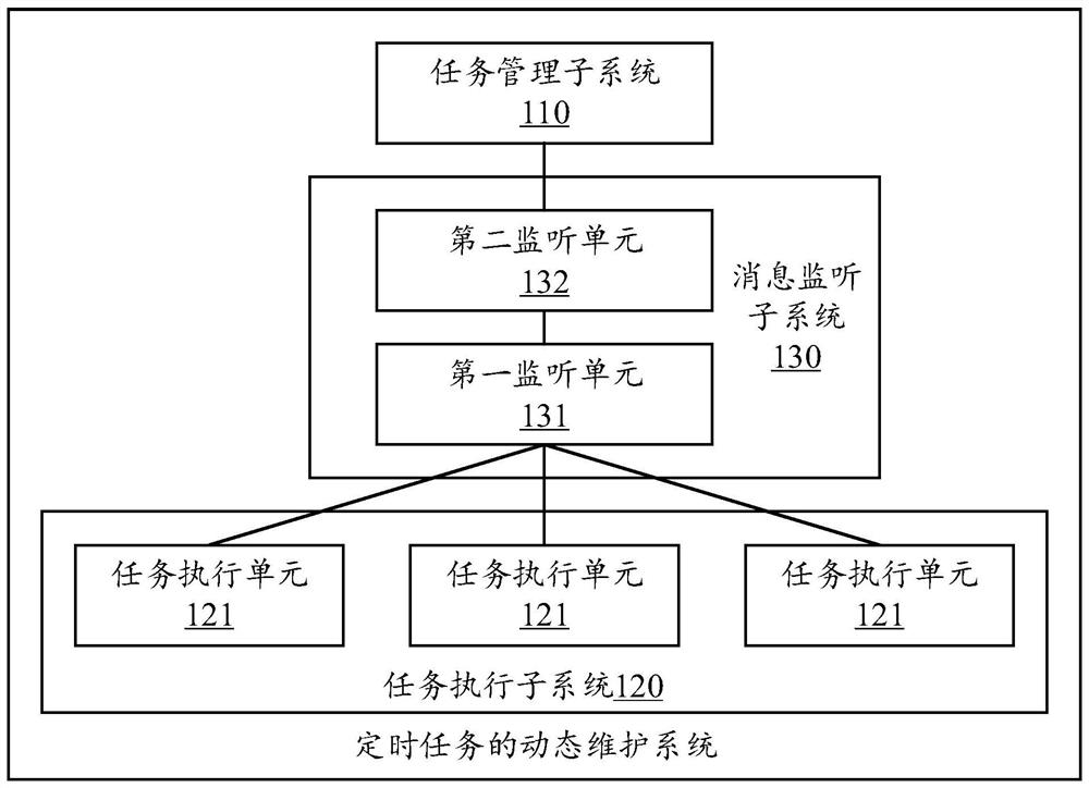 Dynamic maintenance system and method for timed task, medium and computing equipment