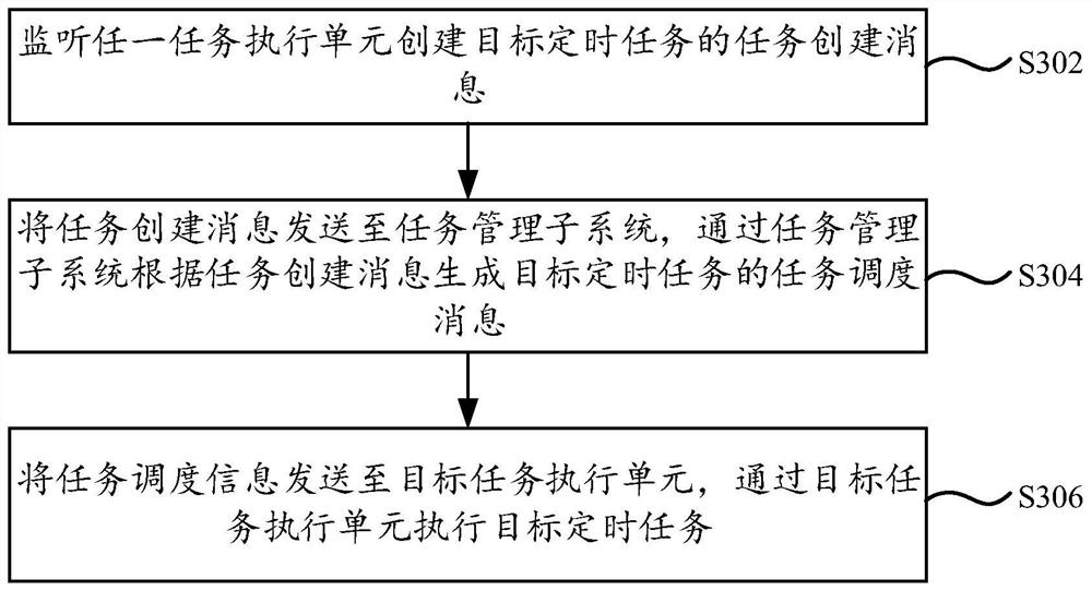 Dynamic maintenance system and method for timed task, medium and computing equipment