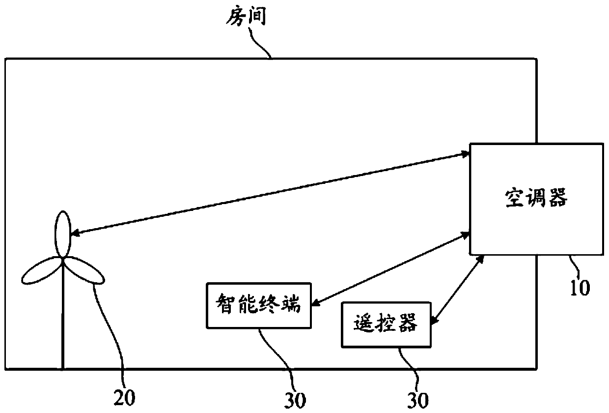 Linkage control method and system for air conditioner and fan, and computer readable medium