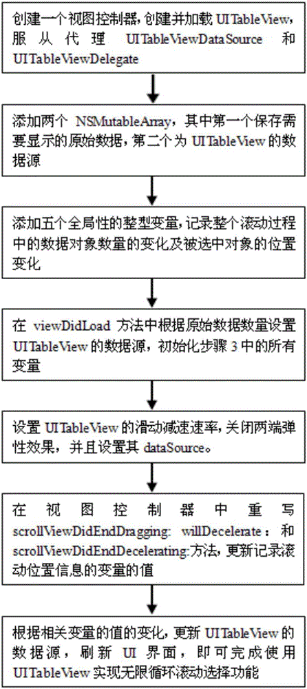 Method for achieving infinite circulating rolling selection based on UITableView in iOS