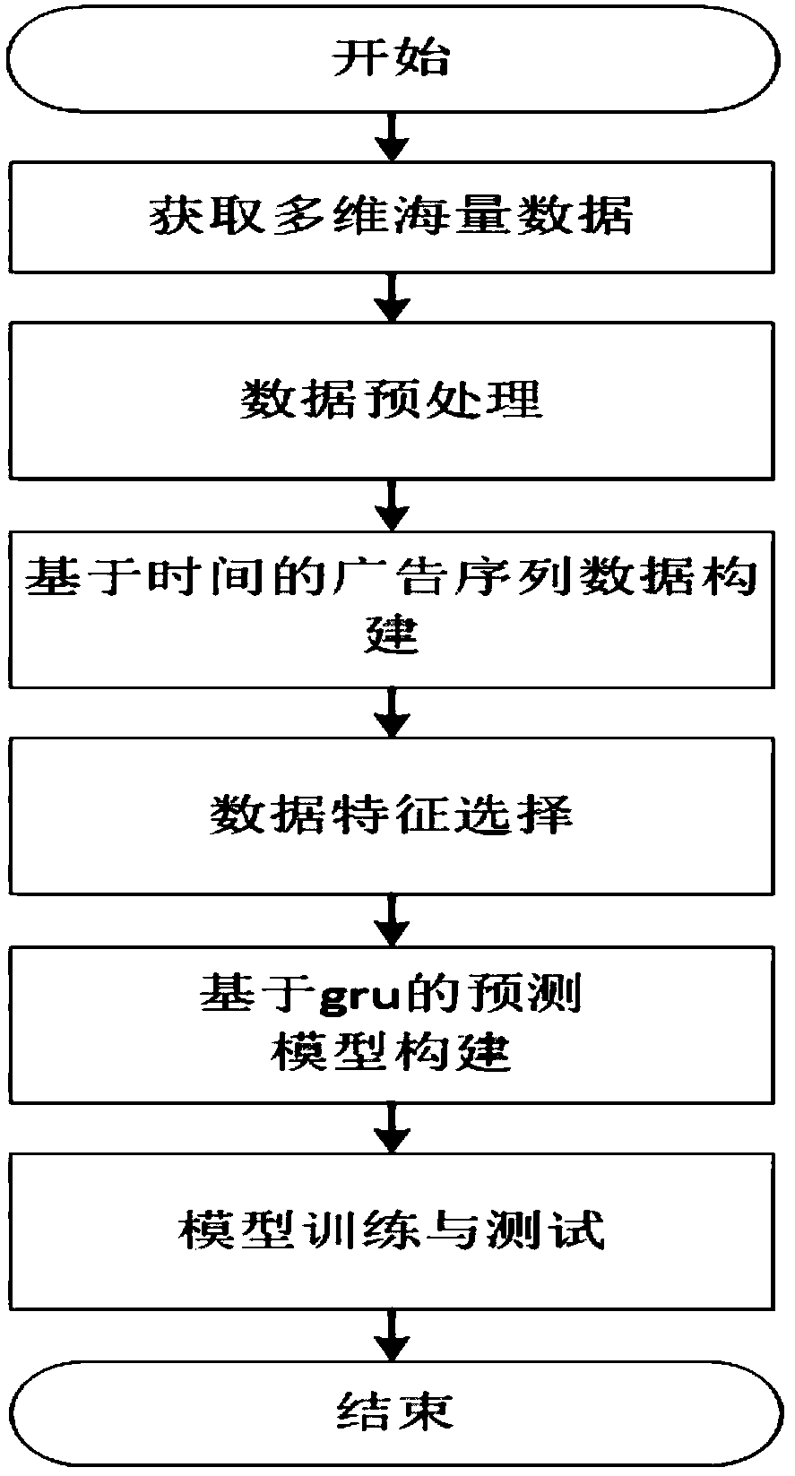 Method for advertisement click rate prediction based on GRU neural network