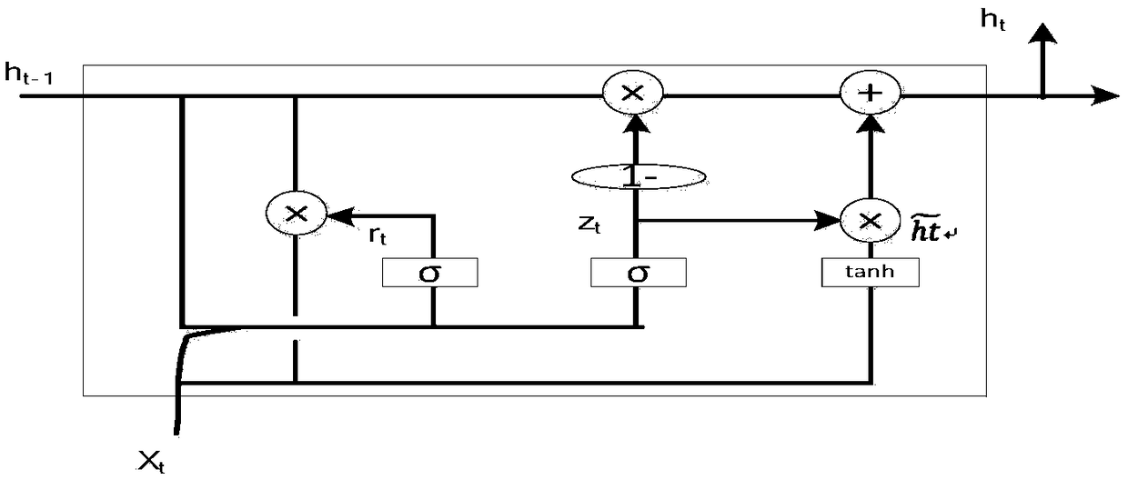 Method for advertisement click rate prediction based on GRU neural network