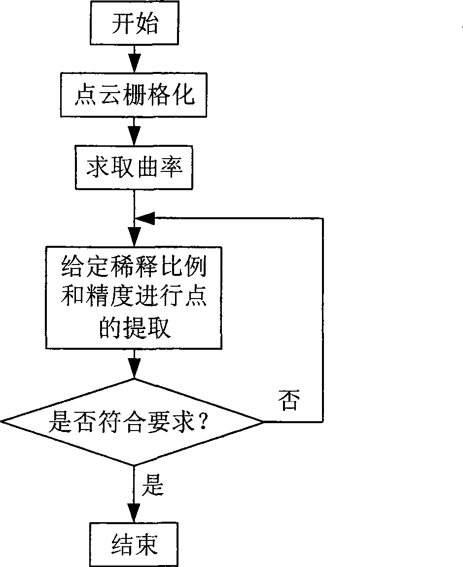 Three-dimensional scanning point cloud compressing method