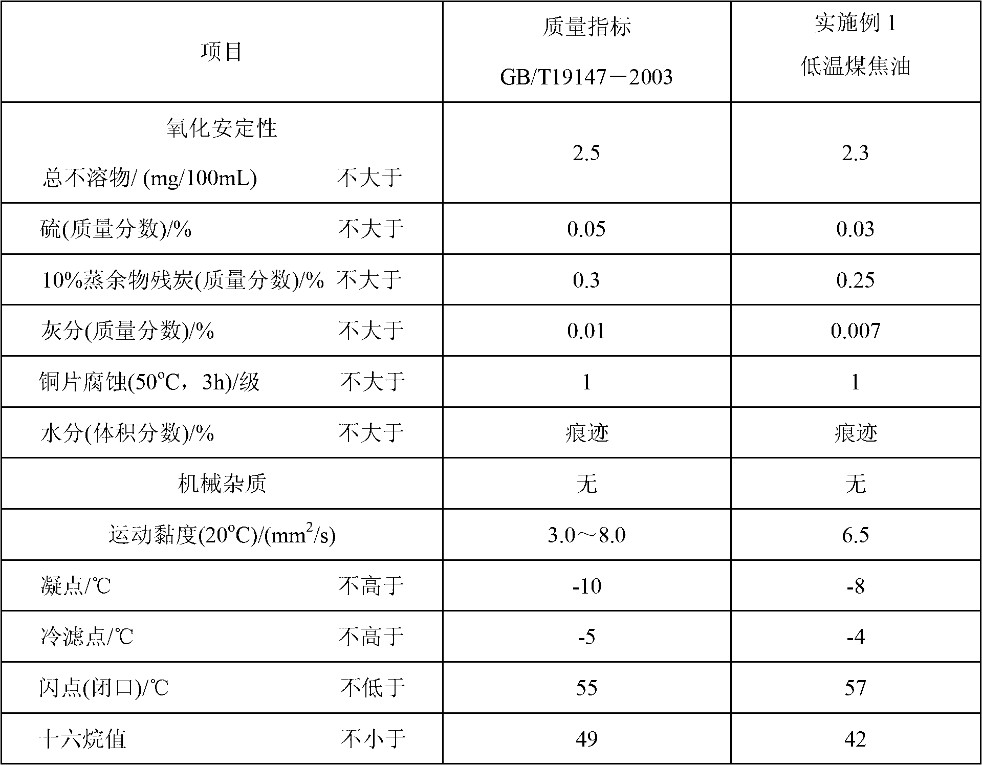 Coal tar whole-fraction hydrogenation method