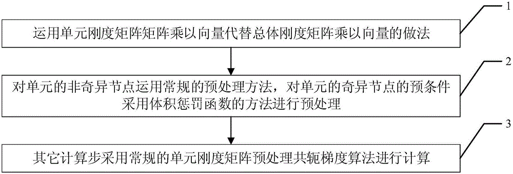 Displacement solving method capable of improving stability and convergence of iterative method