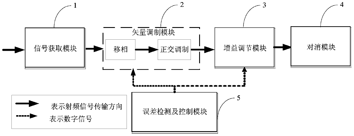 A radio frequency cancellation system and radio frequency cancellation method for continuous wave radar