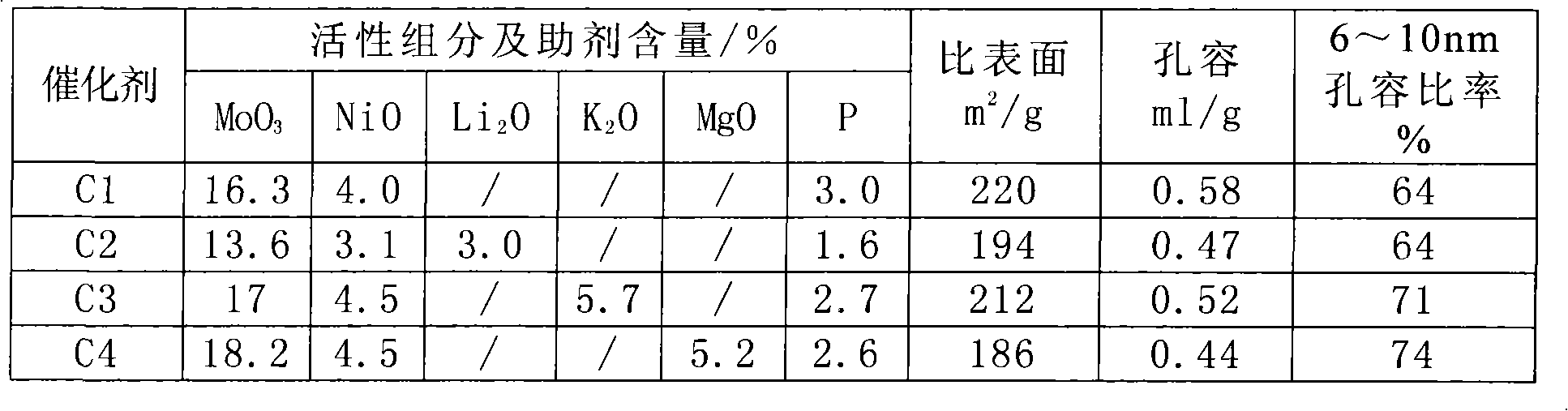 Distillate oil hydrogen refining catalyst