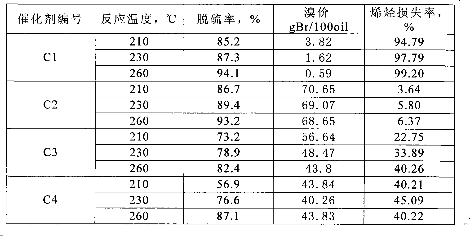 Distillate oil hydrogen refining catalyst