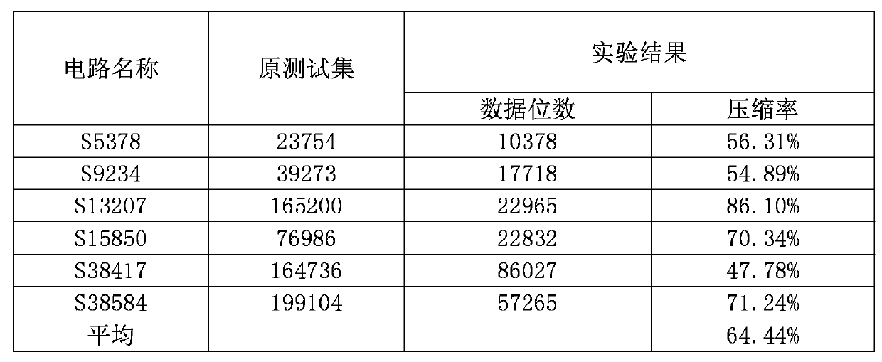 Test data compression method capable of rapidly searching irrational number