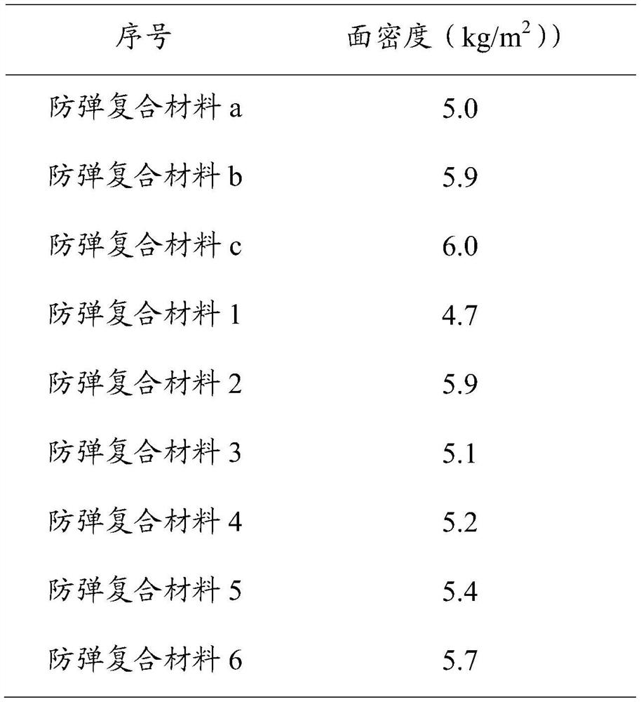 A kind of bulletproof composite material and its preparation method and application