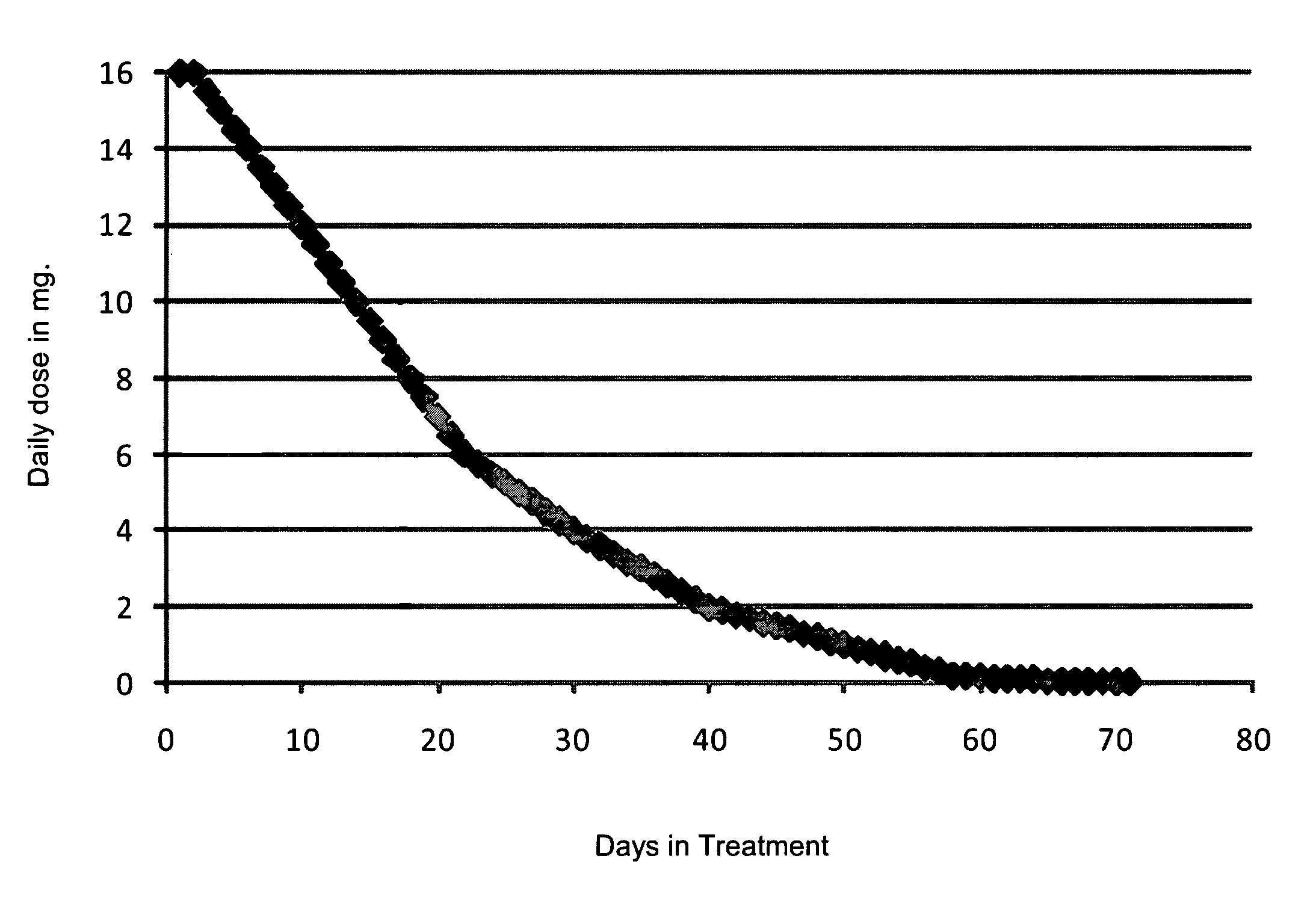 Method and dosage regimens for eliminating a chemical substance in blood