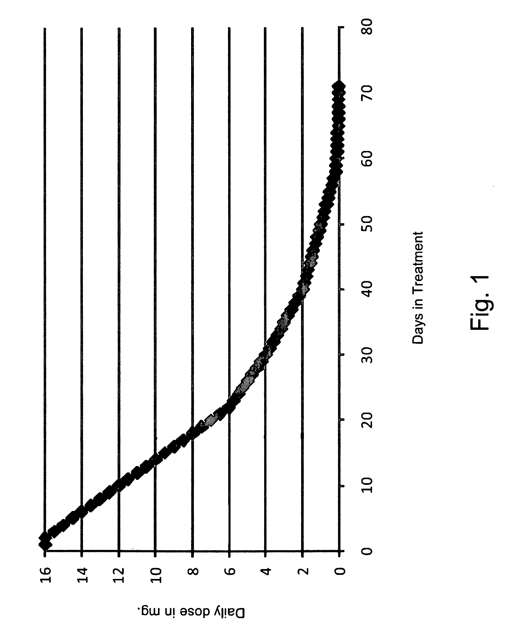 Method and dosage regimens for eliminating a chemical substance in blood