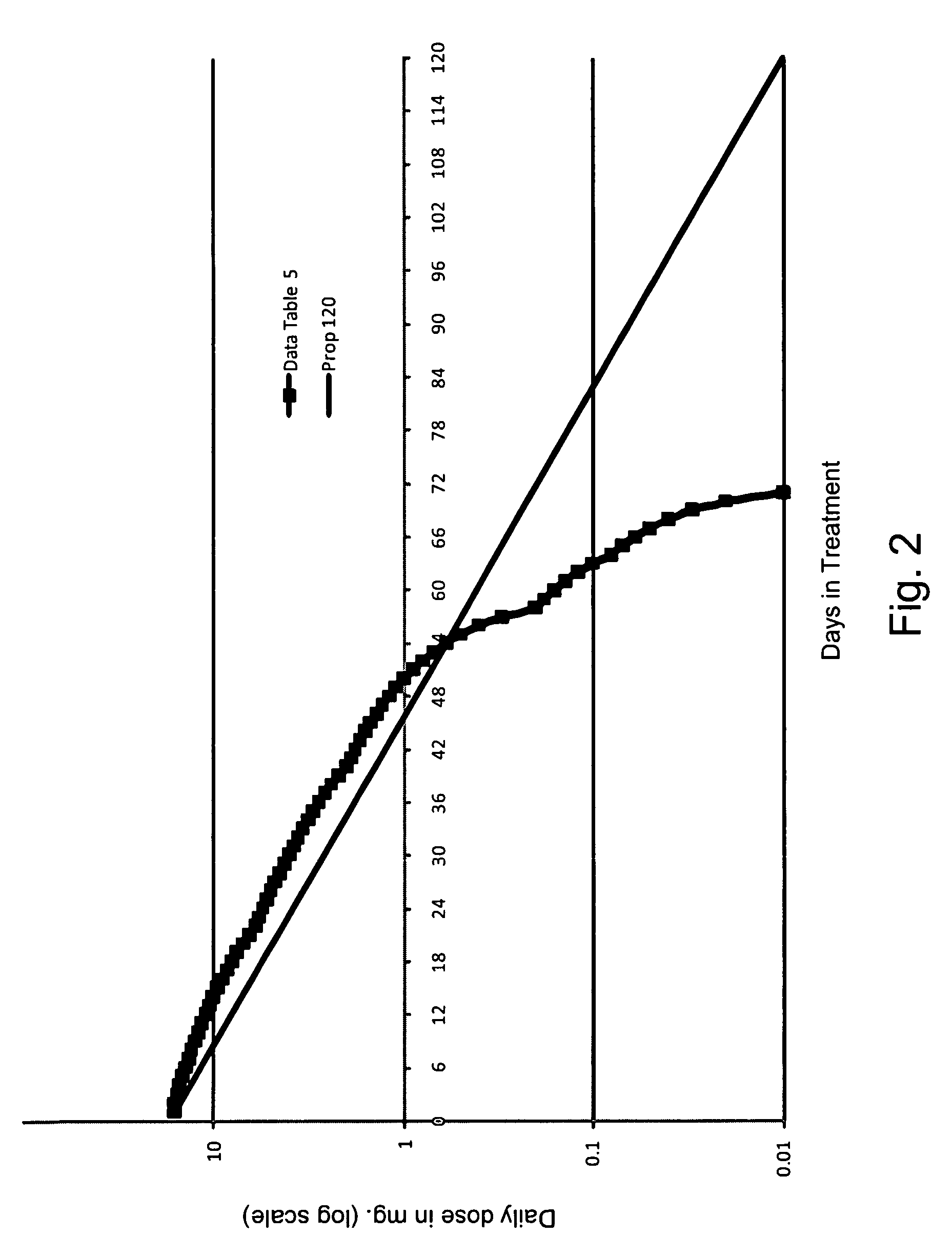 Method and dosage regimens for eliminating a chemical substance in blood