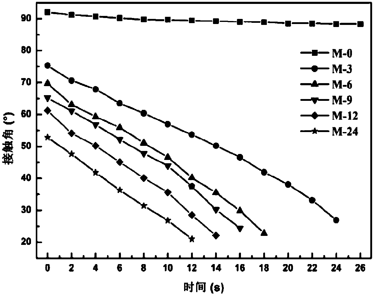 Plant polyphenol modified polymer membrane as well as preparation method and application thereof