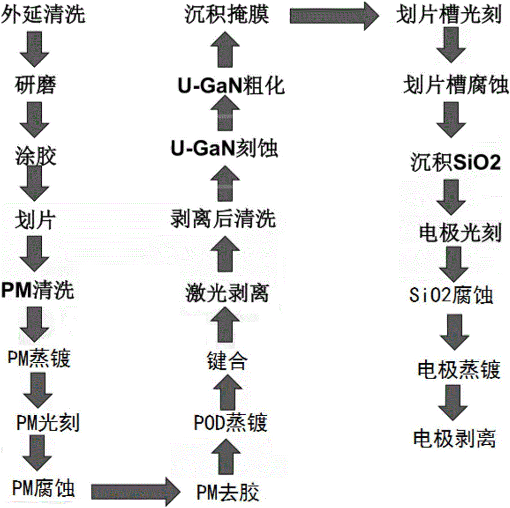 Preparation method of vertical-structure purple light LED chip