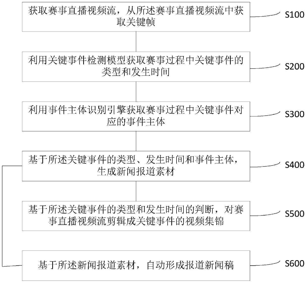 Competition automatic reporting method and system, server and storage medium