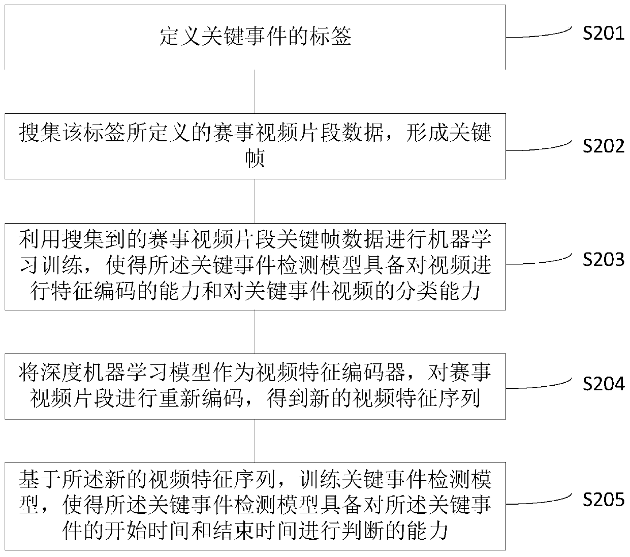 Competition automatic reporting method and system, server and storage medium