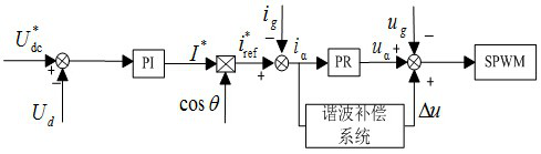 Optimal Control Method for Quasi-PR Grid-connected Inverter with Adaptive Harmonic Elimination