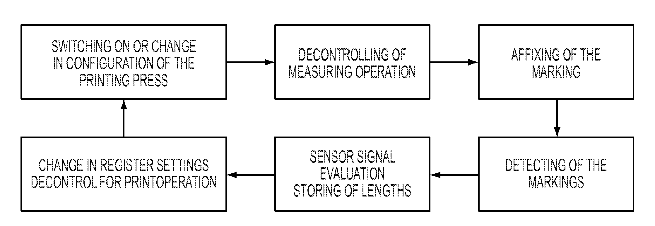 Method and device for controlling the register settings of a printing press