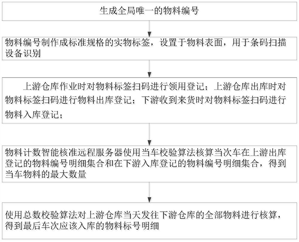 Logistics material warehouse-in and warehouse-out management method and system