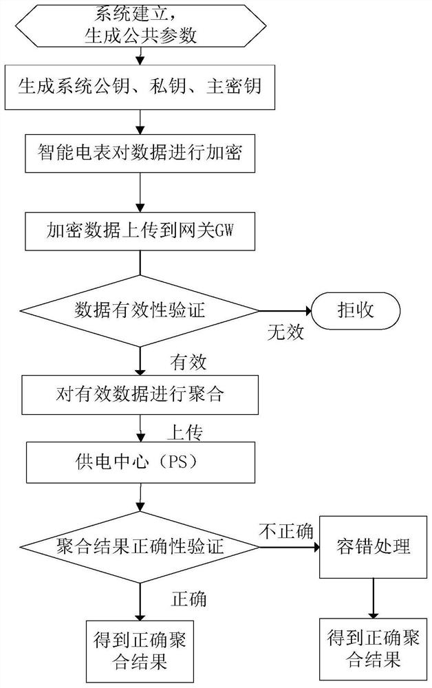 Fault-tolerant safe lightweight data aggregation method in smart grid environment