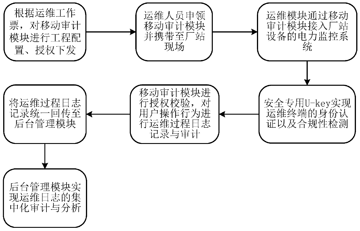 Mobile operation and maintenance auditing system