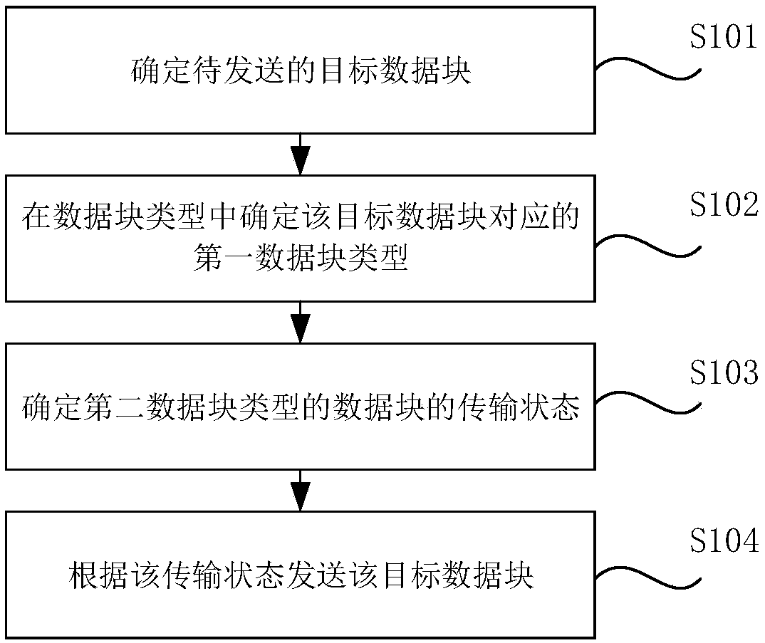 Data block sending method and device, storage medium and electronic equipment