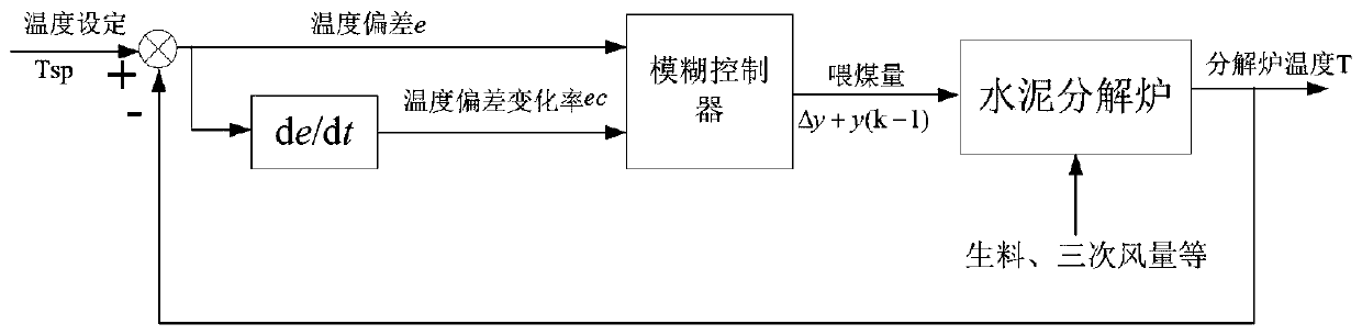 Self-extraction method of cement calciner temperature based on bfcm-iwm fuzzy rules