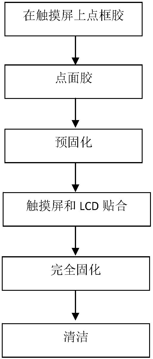 AB-type water glue laminating process for cambered 3D touch screen or display screen