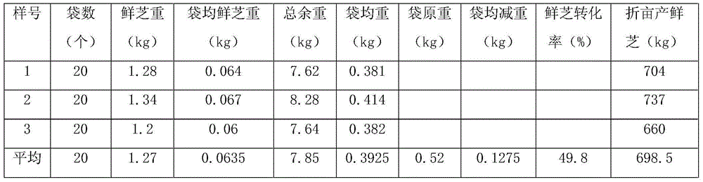 Method for cultivating Ganoderma lucidum Antler in rubber forest