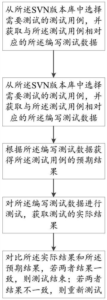 SVN-based automatic test data management and control realization method and system, electronic equipment and storage medium