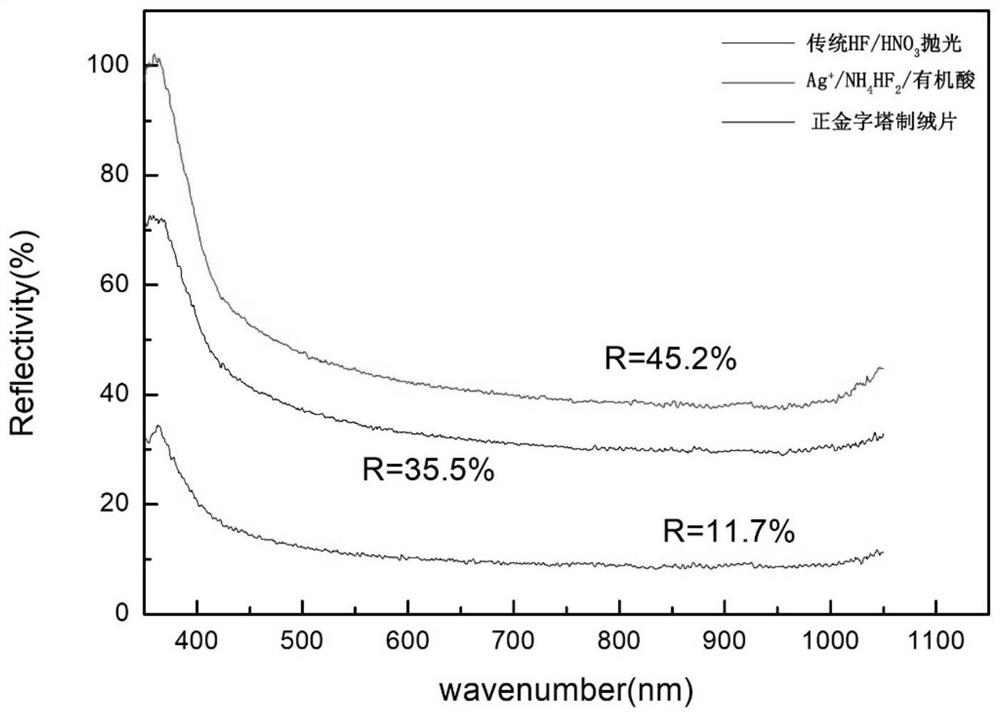 A kind of metal ion assisted non-nitric acid polishing method