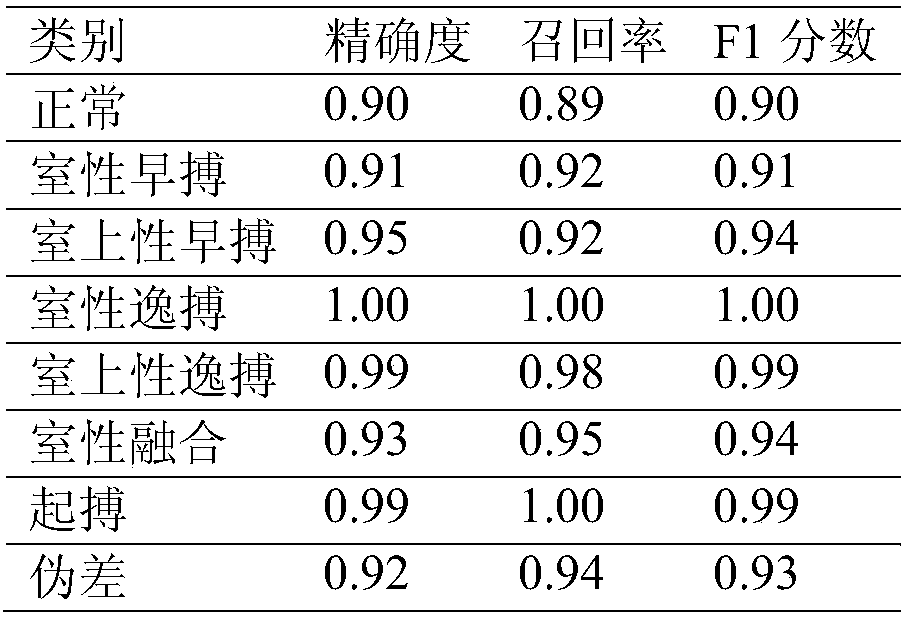 Pseudo differential heart beat and abnormal heart beat recognition method based on misclassification and supervised learning