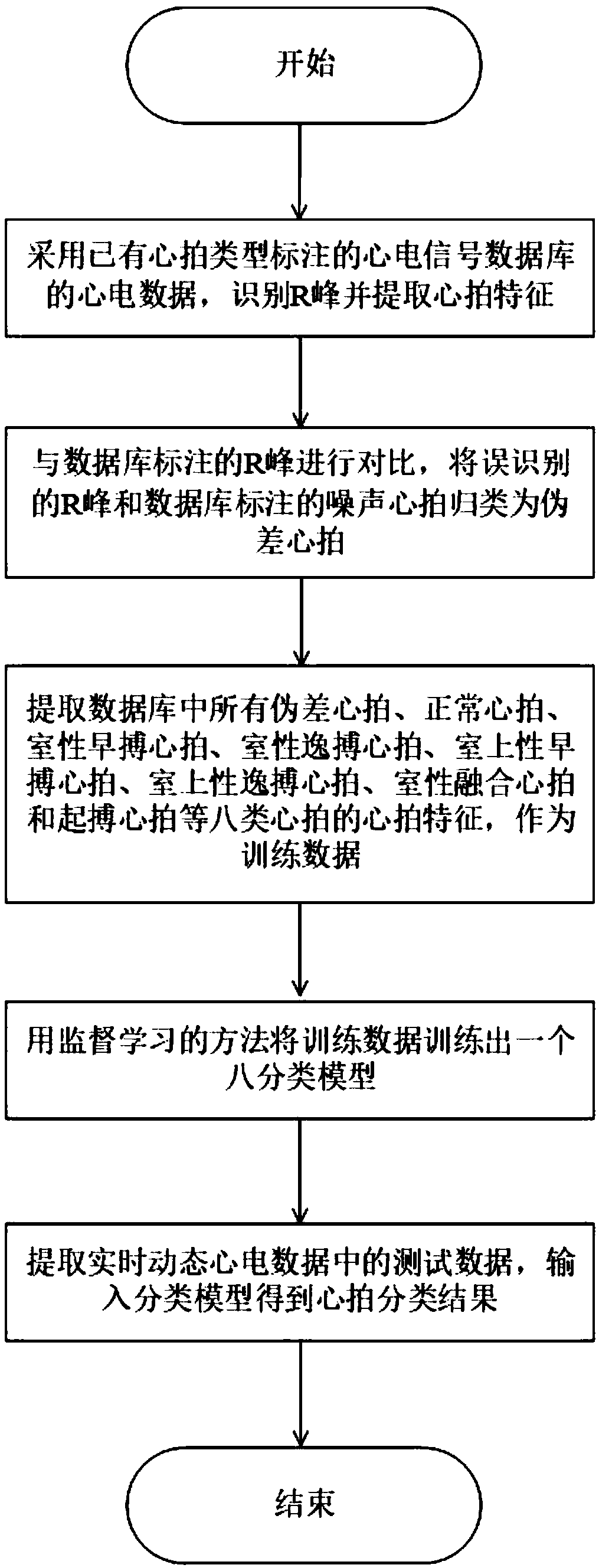 Pseudo differential heart beat and abnormal heart beat recognition method based on misclassification and supervised learning