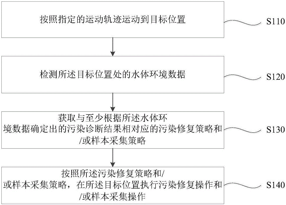 Water body pollution treatment method and equipment