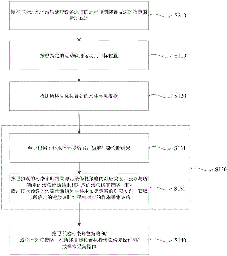 Water body pollution treatment method and equipment