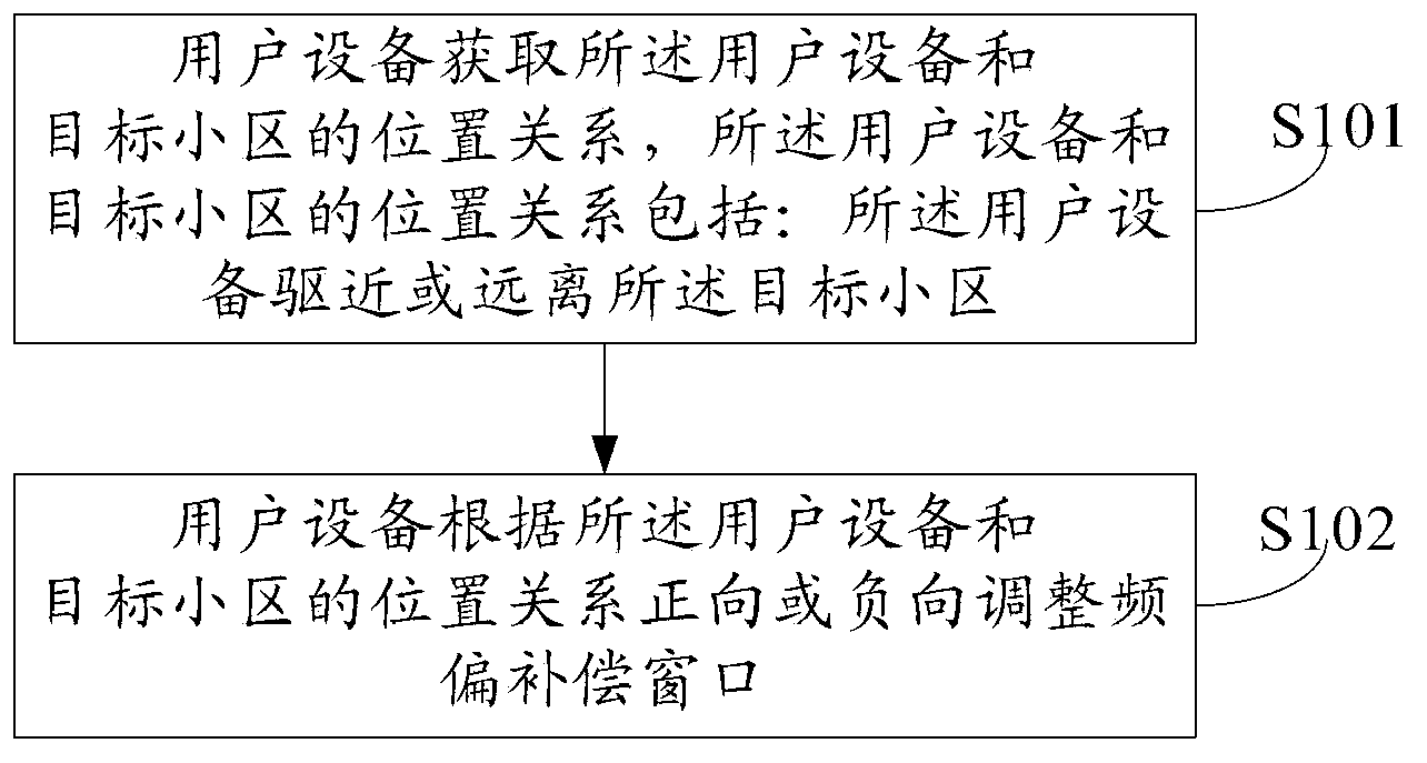 Method, device and system for frequency offset compensation