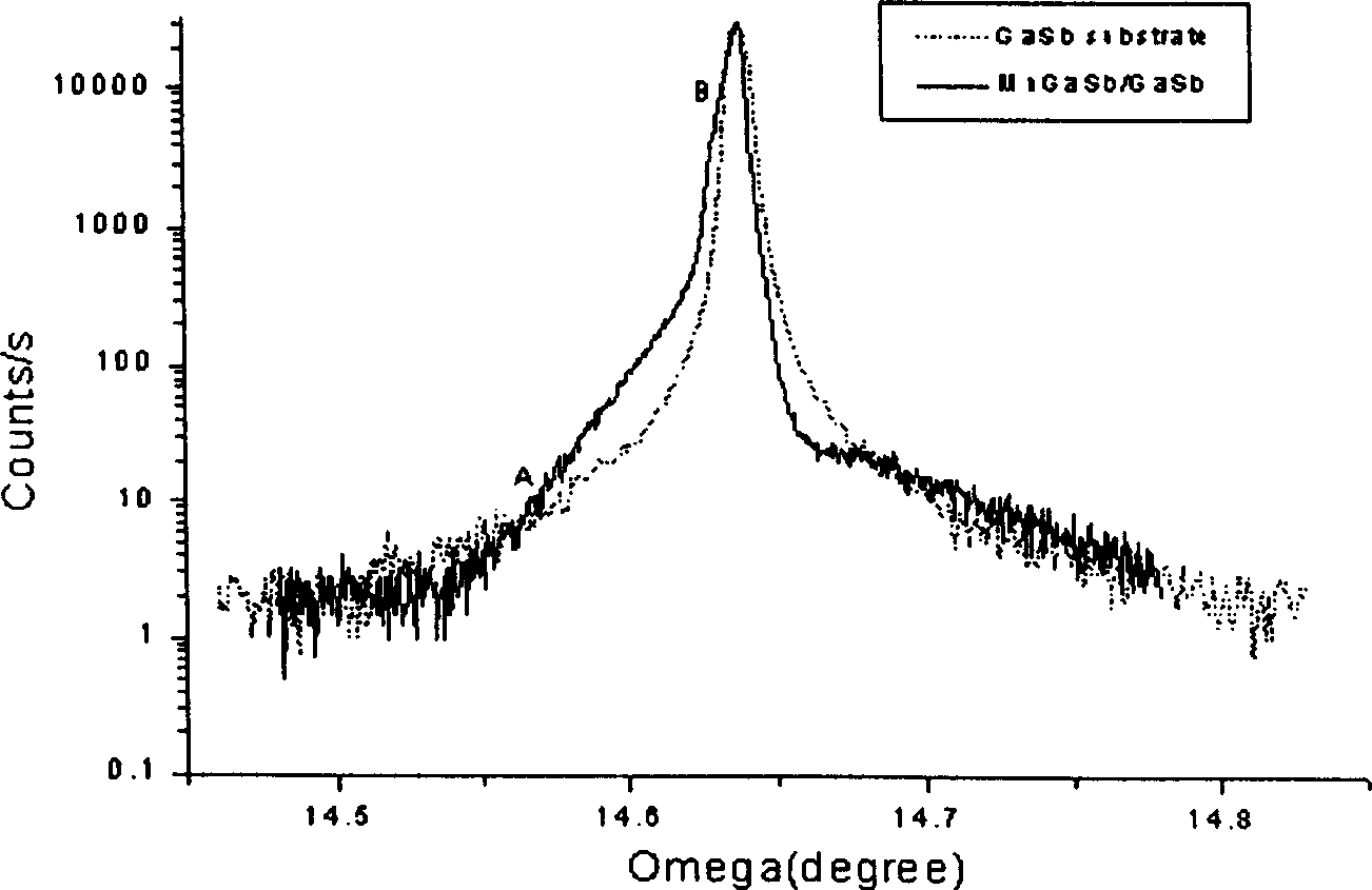 Prepn of ferromagnetic semiconductor with graded components