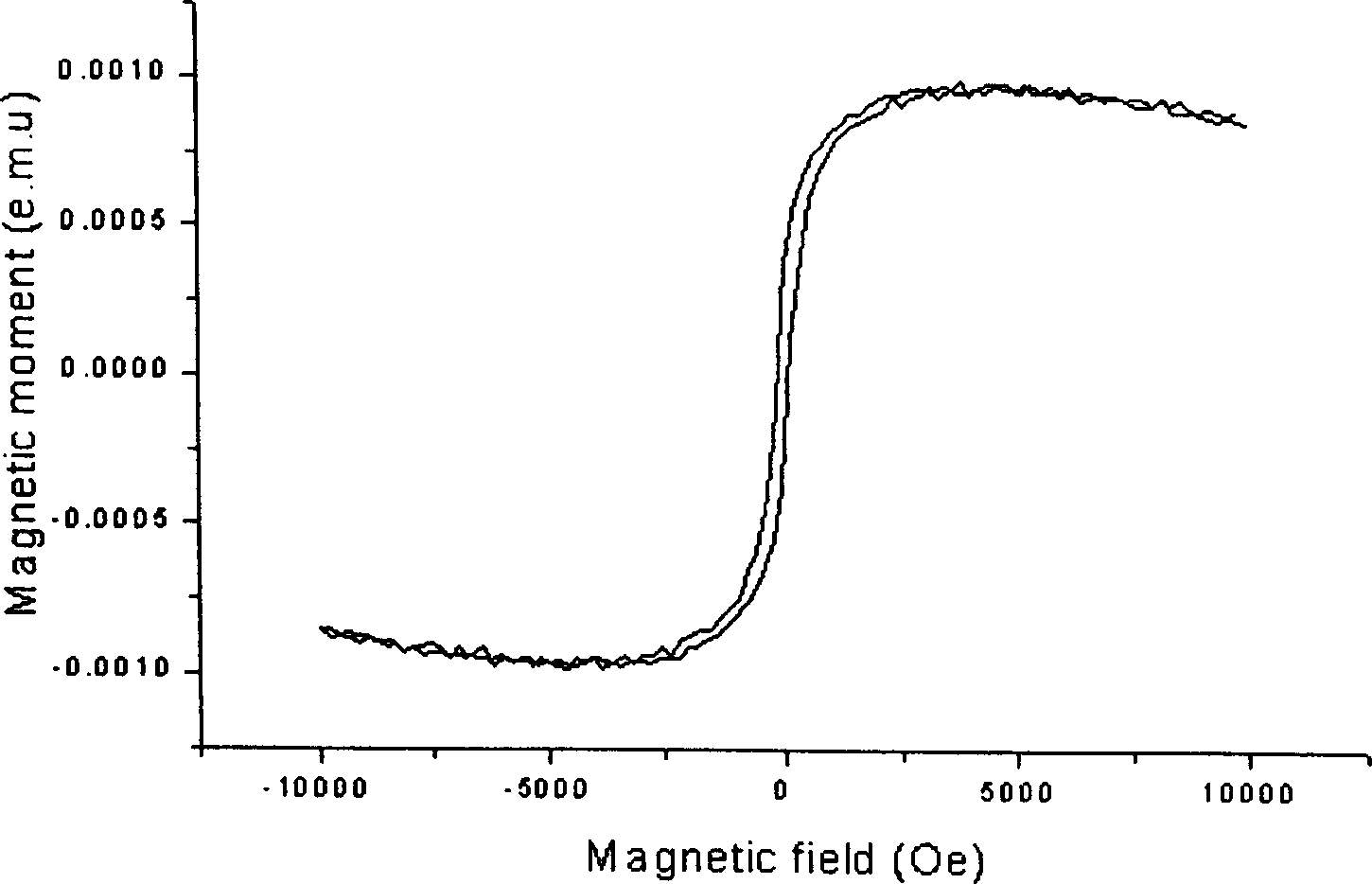 Prepn of ferromagnetic semiconductor with graded components