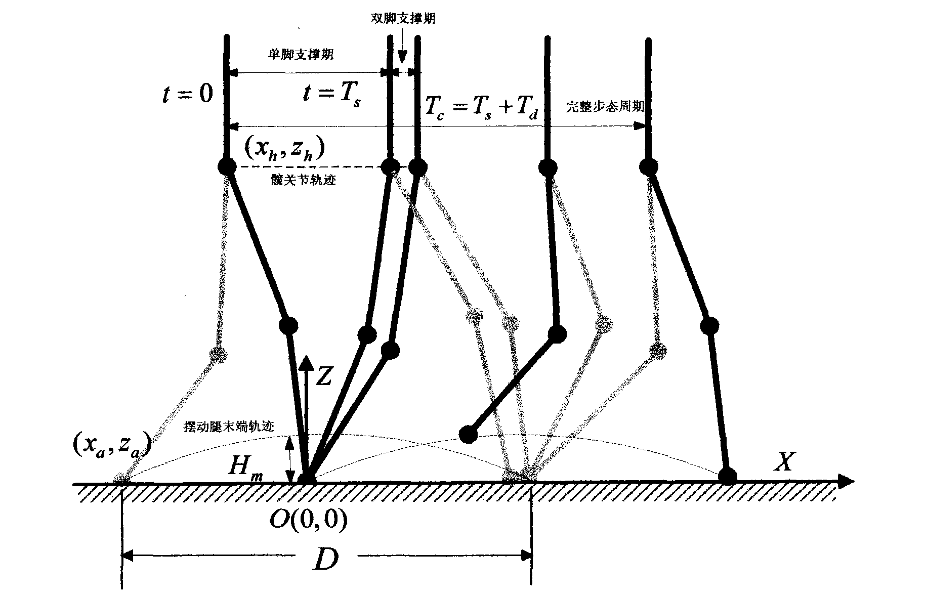 Gait planning and synthetic method for humanoid robot