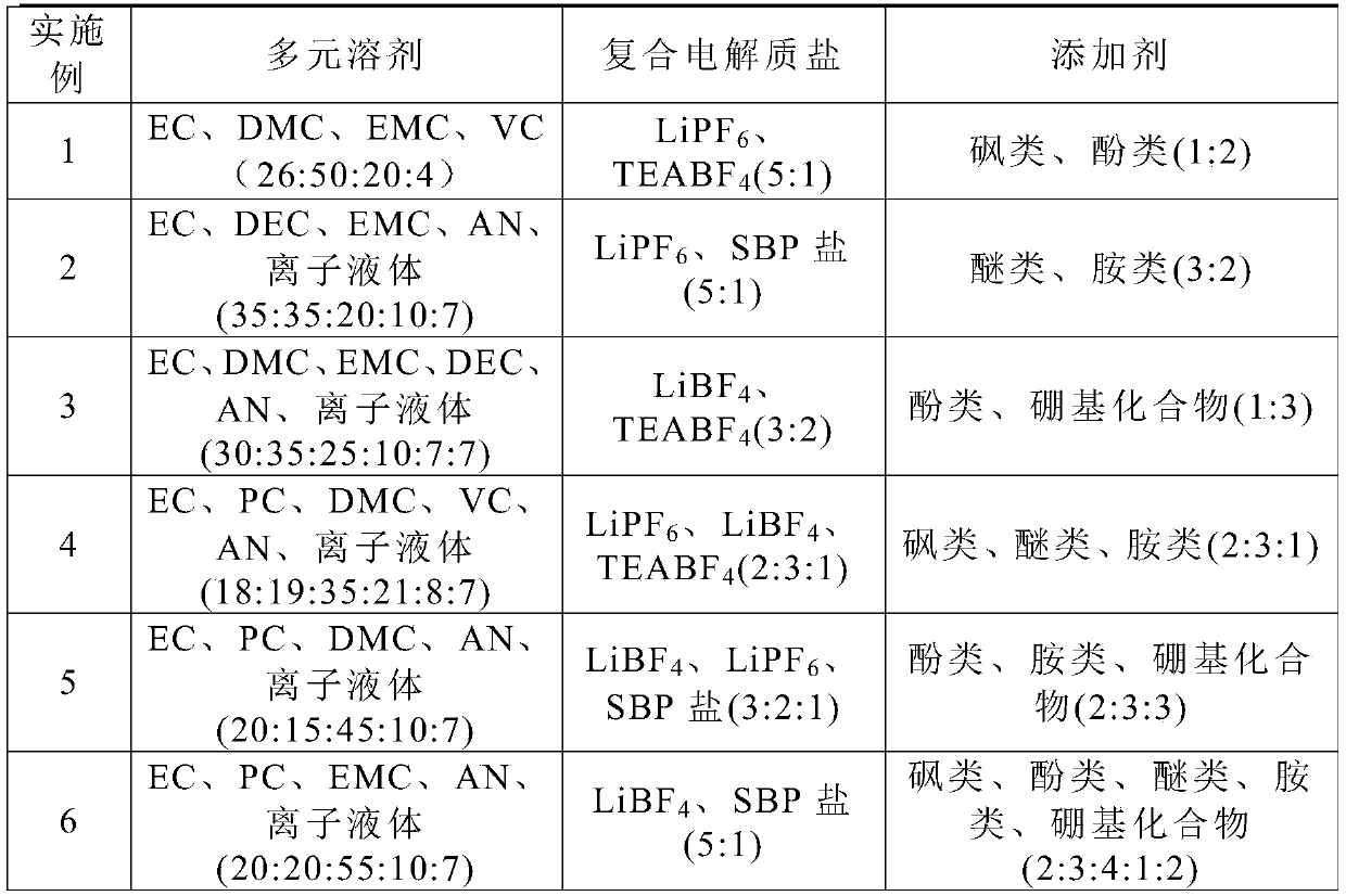 A kind of ultra-low temperature battery capacitor and its preparation