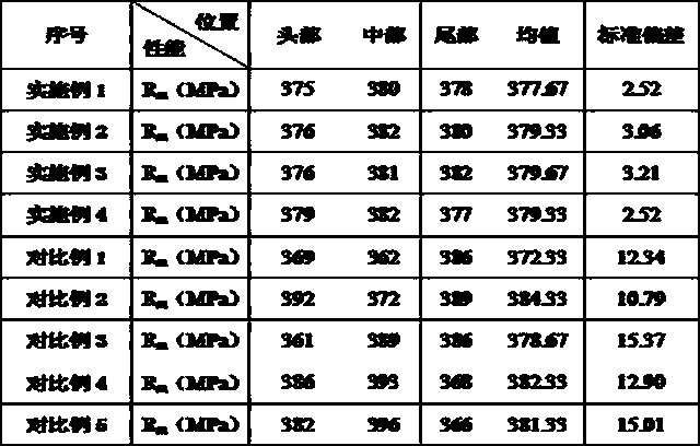 A kind of al-zn-mg alloy profile for rail transit car body and preparation method thereof