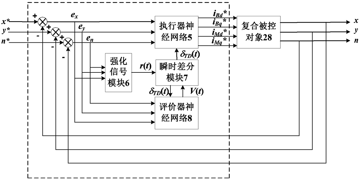 Reinforcement learning controller for bearingless permanent magnet synchronous motor and its construction method