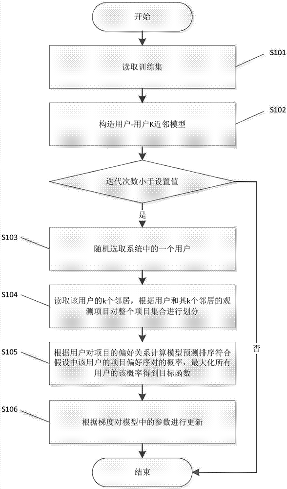 K neighbor-based Bayesian personalized recommendation method and device