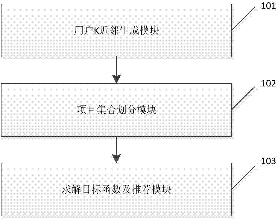 K neighbor-based Bayesian personalized recommendation method and device